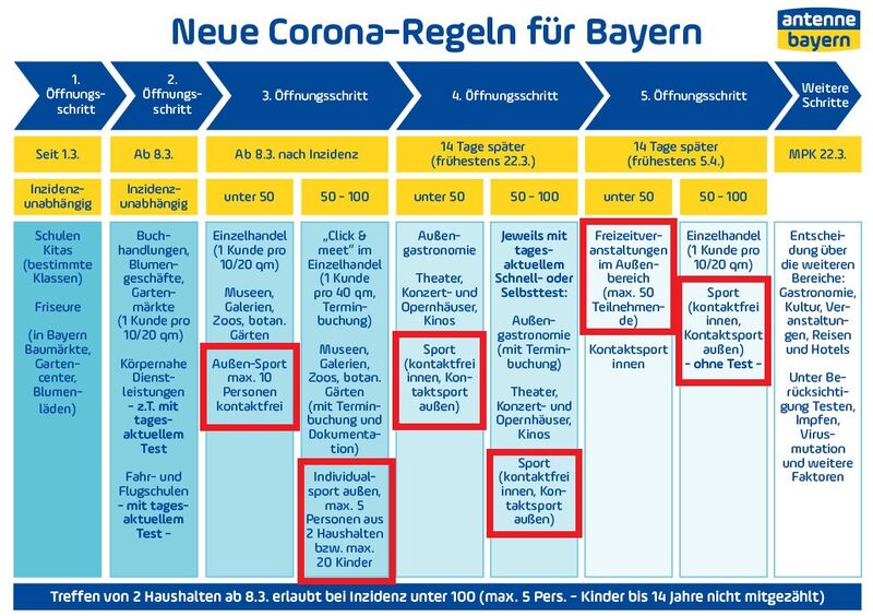 Übersichtstabelle für Bayern