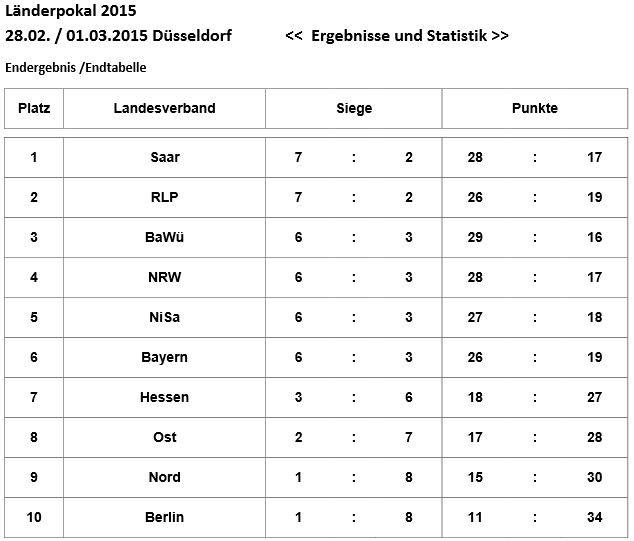 files/2015/news_2015/Tabelle_LP15.jpg